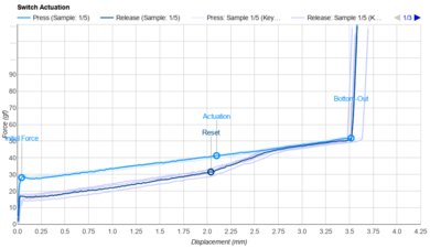 Akko CS Rose Red Actuation Graph
