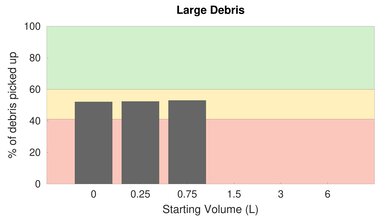 Hoover WindTunnel 2 Whole House Rewind High Carpet Large Debris Graph