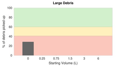 eufy RoboVac X8 High Carpet Large Debris Graph