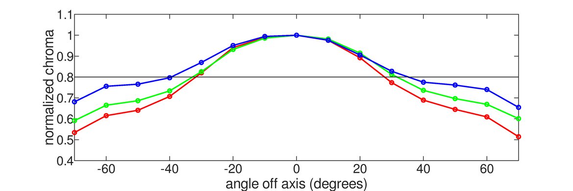 Sony INZONE M9 Vertical Chroma Graph