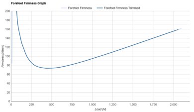 Nike Pegasus 42 Forefoot Firmness Graph