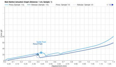Scyrox V8 Actuation Graph