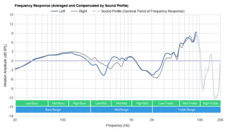 Astro A20 Wireless Peaks/Dips Graph