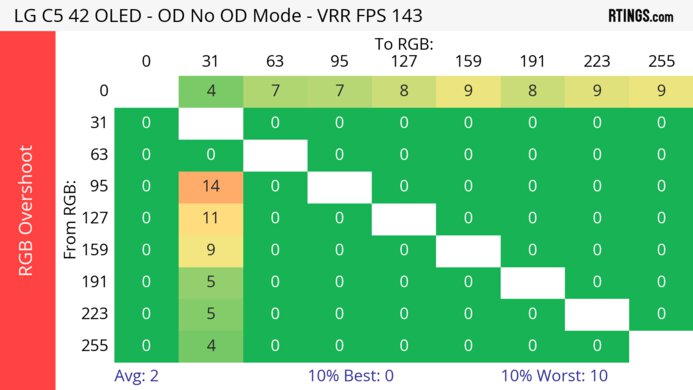 LG C5 42 OLED Heatmap RGB Overshoot