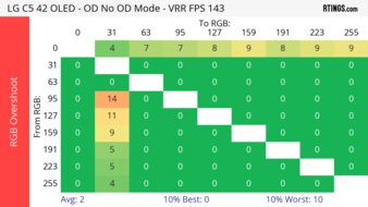 LG C5 42 OLED Heatmap RGB Overshoot