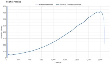 Altra Escalante 4 Forefoot Firmness