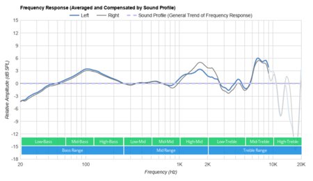 JBL TUNE 220TWS Truly Wireless Peaks/Dips Graph