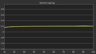 LG UF7600 Post Gamma Curve Picture