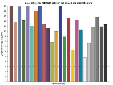 HP ENVY 6055e Color dE Graph