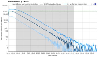 Blueair Blue Signature Large Purification Graph @ ≤ 45dBA