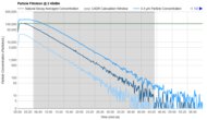 Blueair Blue Signature Large Purification Graph @ ≤ 45dBA