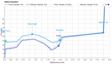Cherry MX Ergo Clear Actuation Graph