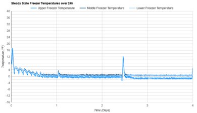 LG LRFLC2706S Freezer Temperature Uniformity Graph