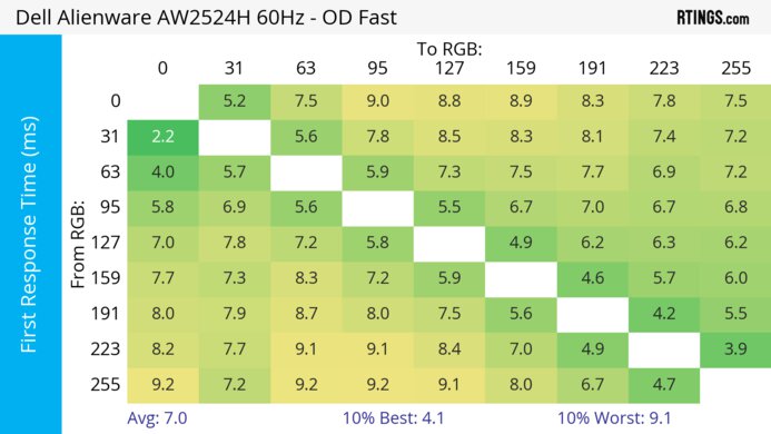 Dell Alienware AW2524H 60Hz First Response Heatmap
