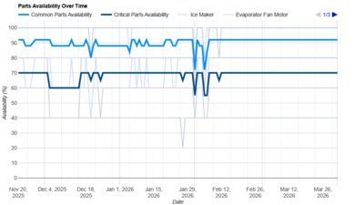 LG LTCS20020S Parts Availability Graph