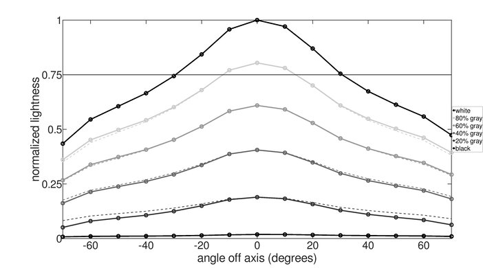 Acer Nitro RG241Y Pbiipx Vertical Lightness Graph