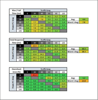 ASUS TUF Gaming VG34VQL1B Response Time Table