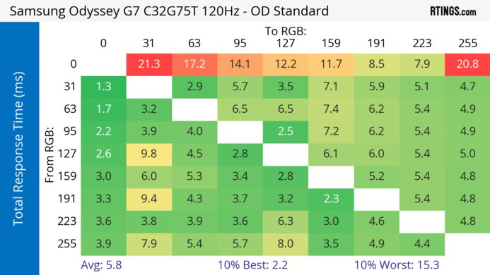 Samsung Odyssey G7 C32G75T 120Hz Total Response Heatmap