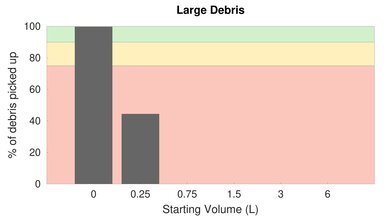 iRobot Roomba 675 Bare Floor Large Debris Graph