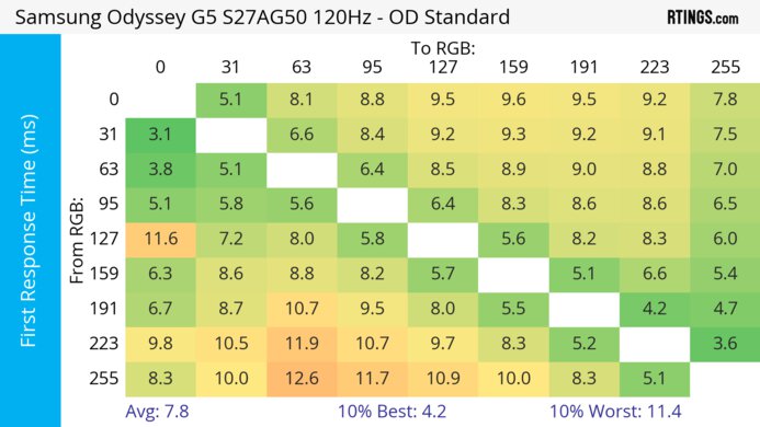 Samsung Odyssey G50A S27AG50 120Hz First Response Heatmap