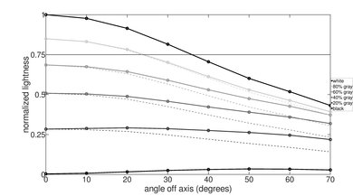Samsung NU6900 Lightness Graph