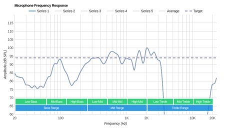 Jaybird Run XT Truly Wireless Microphone Frequency Response