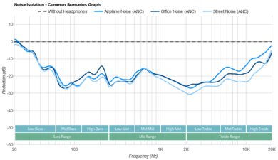 Sennheiser MOMENTUM True Wireless 3 Noise Isolation - Common Scenarios Graph