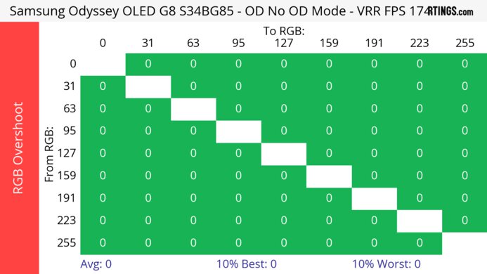 Samsung Odyssey OLED G85SB S34BG85 Heatmap RGB Overshoot