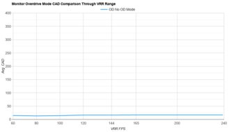Corsair XENEON FLEX 45WQHD240 OD Mode CAD Comparison