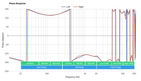 Beats Powerbeats3 Wireless Phase Response