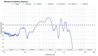 Beats Powerbeats Pro 2 Microphone Frequency Response