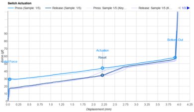 KTT Strawberry Actuation Graph