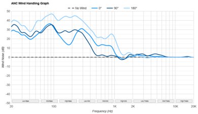 SteelSeries Arctis GameBuds ANC Wind Handling Graph