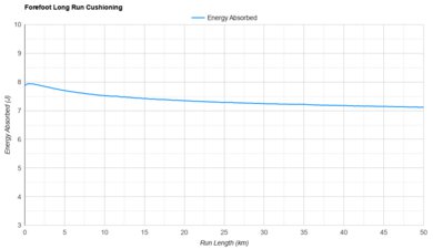 ASICS GEL-KAYANO 32 Forefoot Long Run Cushioning