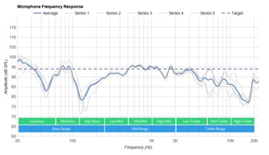 Logitech G333 Microphone Frequency Response
