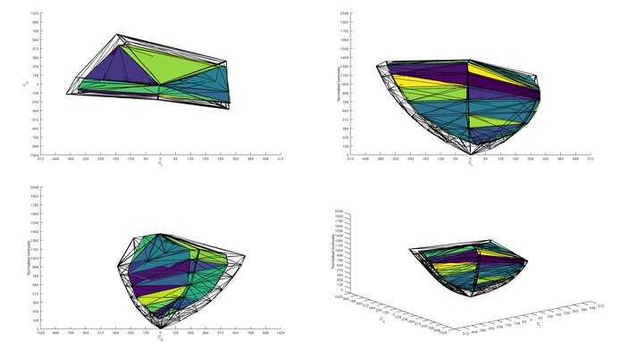 Gigabyte G34WQC DCI-P3 Color Volume ITP Picture