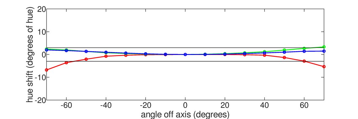 Sony INZONE M3 Horizontal Hue Graph