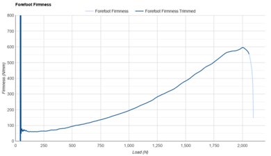 Mount to Coast R1 Forefoot Firmness