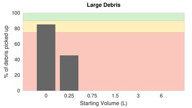 Shark AI Robot Bare Floor Large Debris Graph