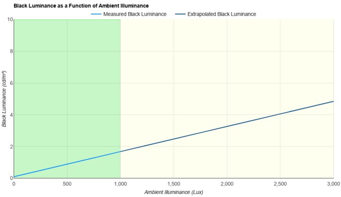 Dell G2524H Ambient Black Level Raise Graph