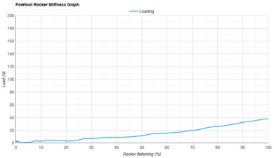Brooks Glycerin Flex Forefoot Rocker Stiffness Graph