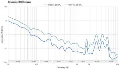 Astro A40 TR Headset + MixAmp Pro 2019 THD Ratio