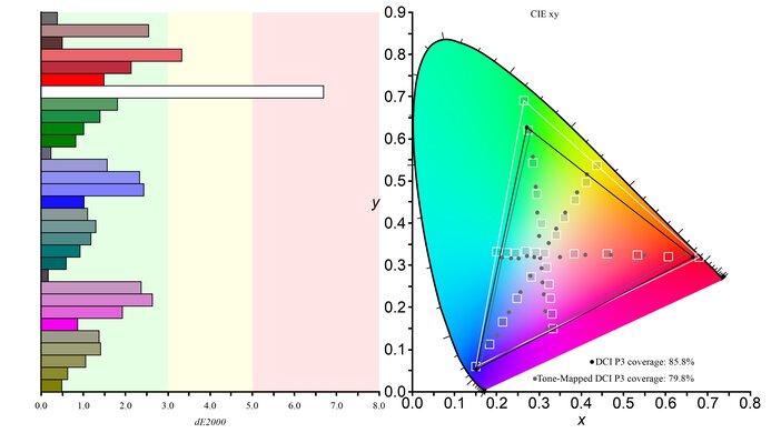 Samsung Smart Monitor M80D S32DM80 DCI-P3 Color Gamut Picture
