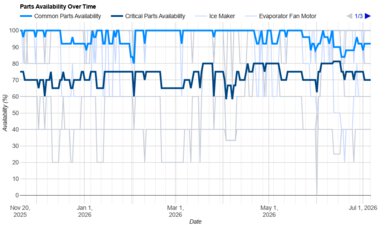 Frigidaire FRFN2813AF Parts Availability Graph