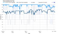 Parts Availability Graph