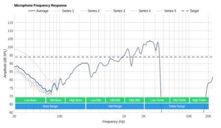 Sennheiser Momentum 2.0 Wireless/HD1 Wireless Microphone Frequency Response