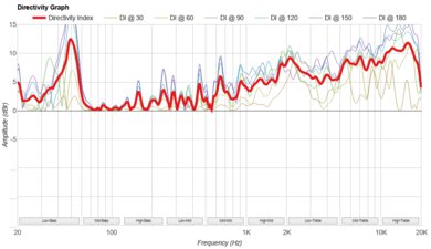 JBL PartyBox Encore Essential 2 Directivity Graph