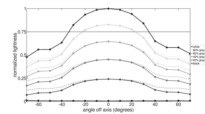 Dell U2725QE Vertical Lightness Graph