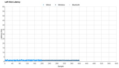 Logitech G PRO X SUPERLIGHT 2 DEX Latency Data