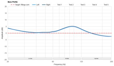Noble FoKus Apollo Bass Profile: Target Compliance